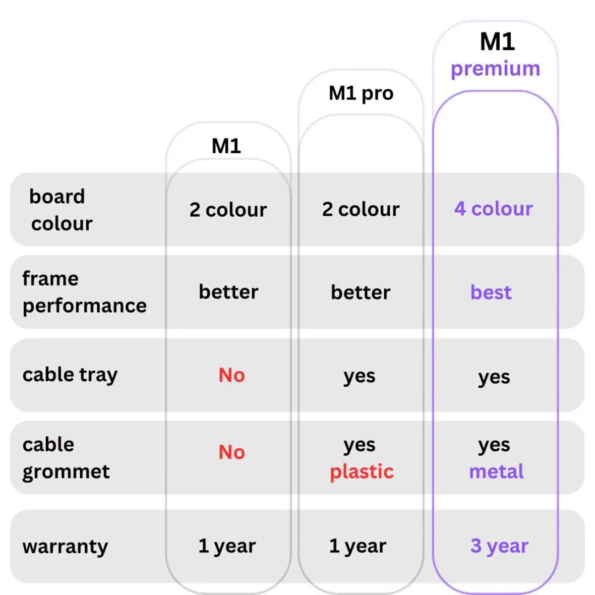 Comparison of M1, M1 Pro and M1 Premium: board colours 2, 2 and 4; frame performance better, better and best; cable tray no, yes, yes; cable grommet none, plastic, metal; warranty 1 year, 1 year and 3 years